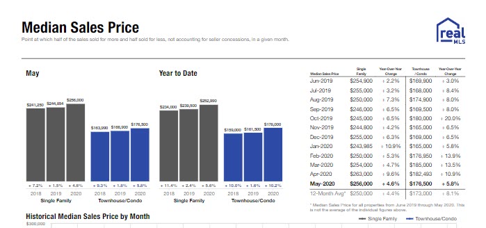 this image displays the May monthly home sales stats