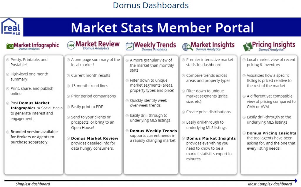 Domus Dashboard Market Statistics Member Portal