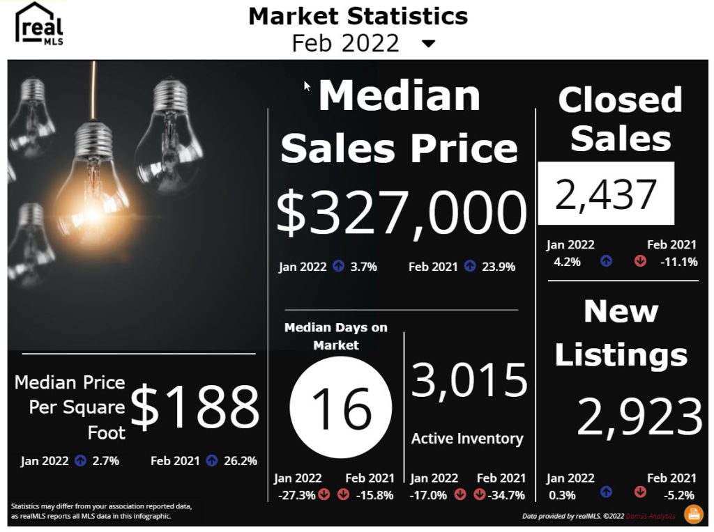 realMLS February Market Statistics