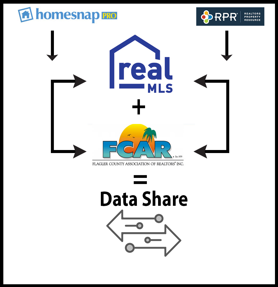 Here we show how data is shared between HomeSnap RPR Flagler and realMLS