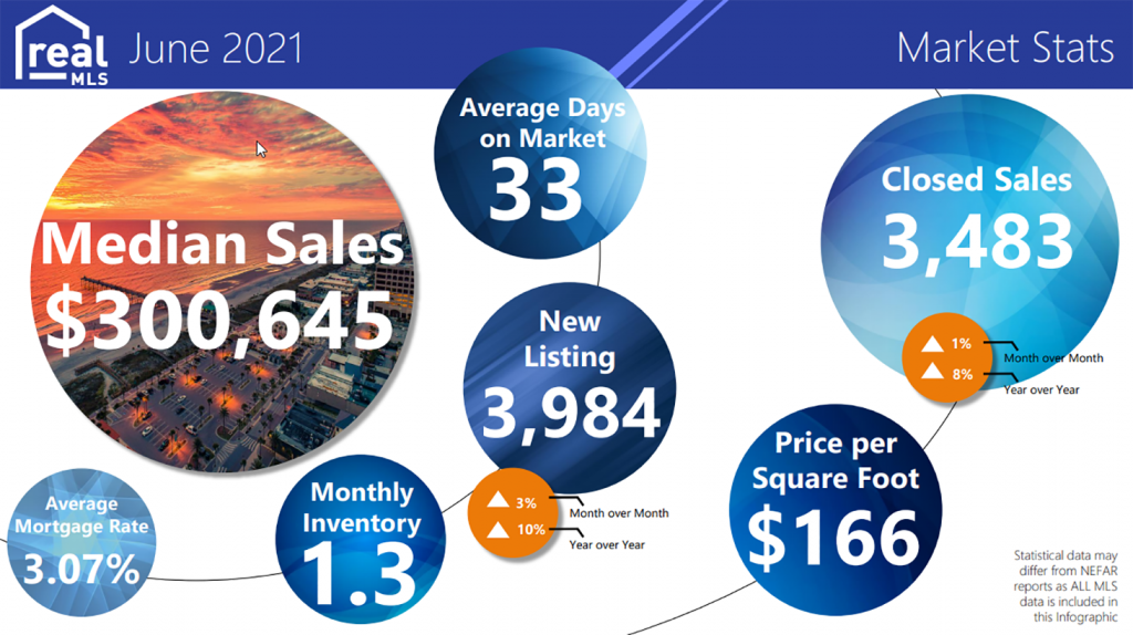 realMLS June 2021 real estate market infographic