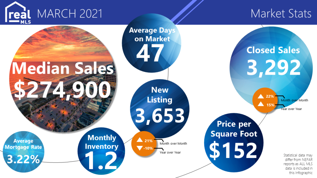 March 2021 Market Statistics infographic for realMLS