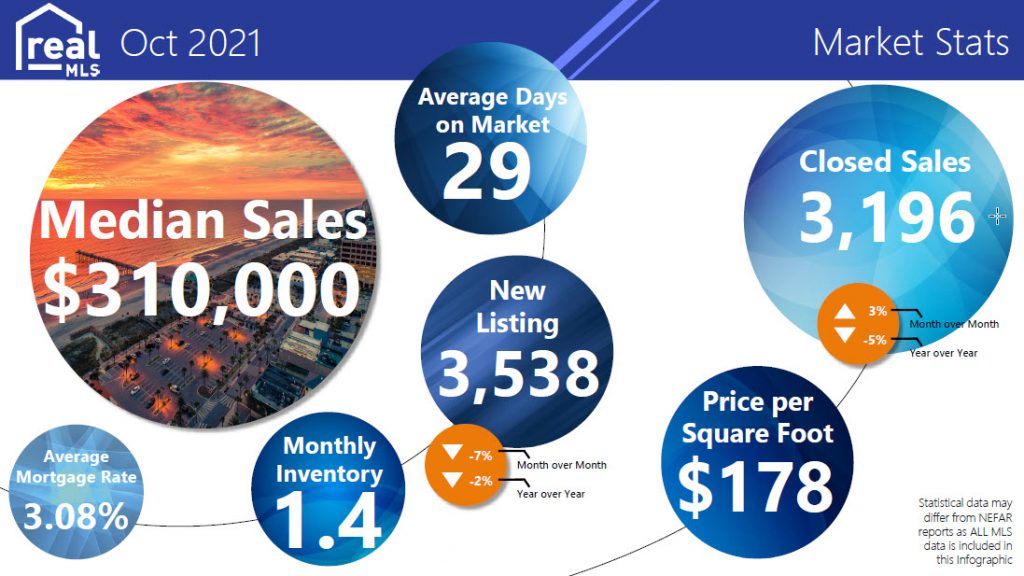 October 2021 Market Statistics