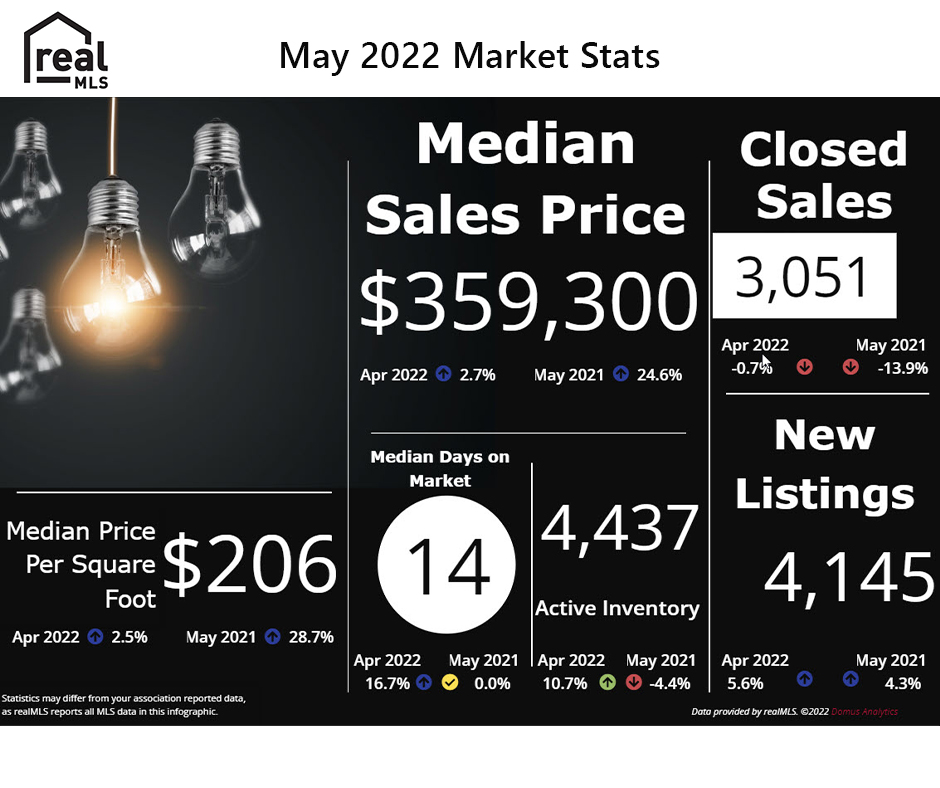 realMLS May 2022 Market Stats