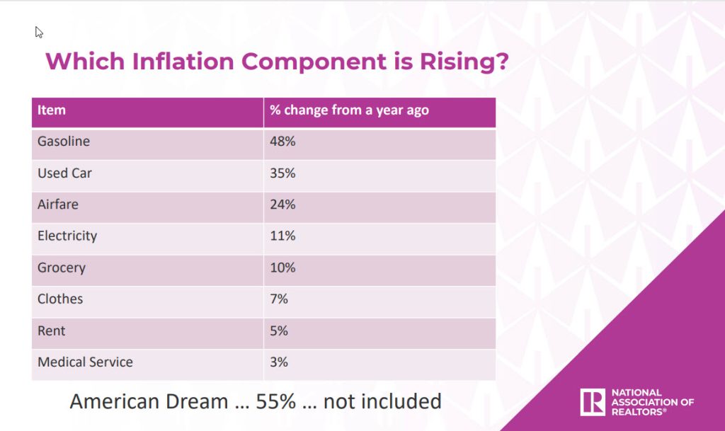 NAR Inflation Components