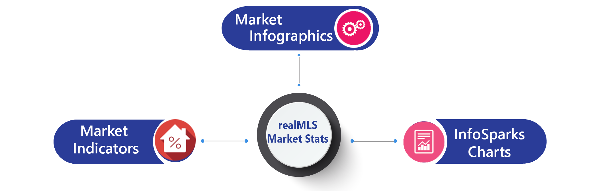 MLS Market stats for Realmls and showingtime stats