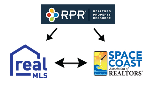 RPR Logo with arrows pointing to realMLS and Space Coasr Association of Realtors Logos