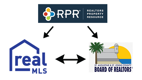 RPR realMLS and St. Augustine St Johns County MLS Announcement